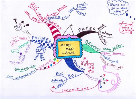 Mind Map Image